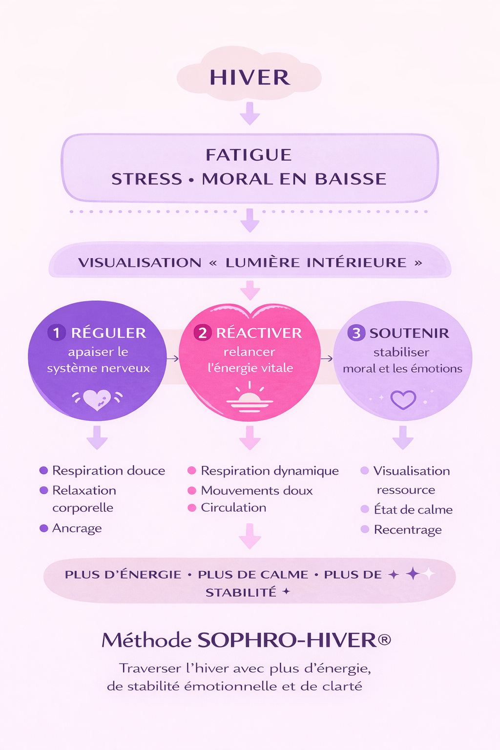 Sophrologie : Surmonter la Fatigue Hivernale